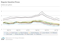 regular_gasoline_prices regular_gasoline_prices