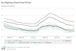 onhighway_diesel_fuel_prices_1