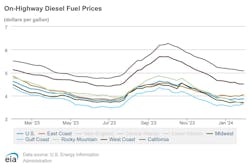 onhighway_diesel_fuel_prices_1 onhighway_diesel_fuel_prices_1