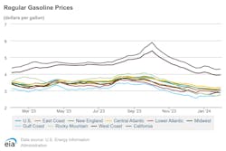 regular_gasoline_prices regular_gasoline_prices