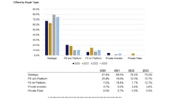 Offers by buyer typer Offers by buyer typer