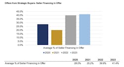 Offers from strategic buiys Offers from strategic buiys