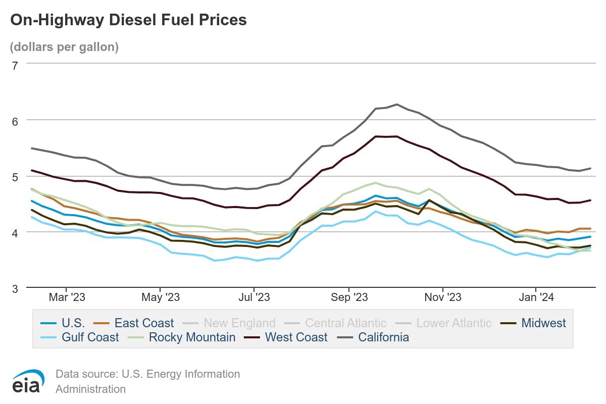 onhighway_diesel_fuel_prices_2