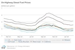 onhighway_diesel_fuel_prices_2