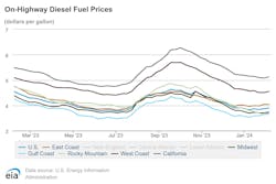 onhighway_diesel_fuel_prices_2 onhighway_diesel_fuel_prices_2
