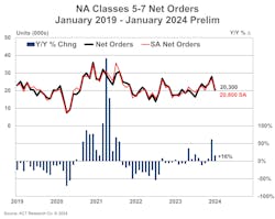 Medium-duty vehicle orders since 2019, according to ACT Research. Medium-duty vehicle orders since 2019, according to ACT Research.