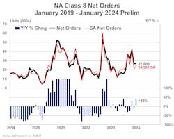 Heavy-duty vehicle orders since 2019, according to ACT Research. Heavy-duty vehicle orders since 2019, according to ACT Research.
