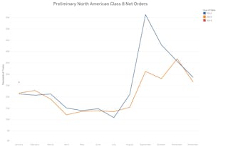 The red dot shows how January 2024 orders compare to Class 8 orders in 2023 and 2022, according to preliminary FTR data.