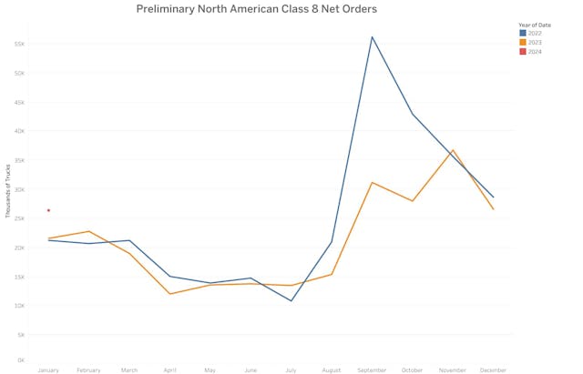 The red dot shows how January 2024 orders compare to Class 8 orders in 2023 and 2022, according to preliminary FTR data.