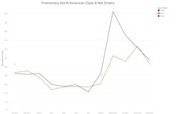 The red dot shows how January 2024 orders compare to Class 8 orders in 2023 and 2022, according to preliminary FTR data. The red dot shows how January 2024 orders compare to Class 8 orders in 2023 and 2022, according to preliminary FTR data.