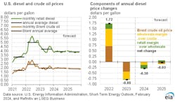 eia_diesel_and_crude_oil_prices_2