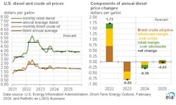 eia_diesel_and_crude_oil_prices_2 eia_diesel_and_crude_oil_prices_2