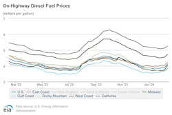 onhighway_diesel_fuel_prices_2 onhighway_diesel_fuel_prices_2