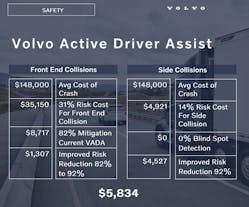 VTNA figures that its active driver assist systems in the new VNL can save fleets nearly $6,000 annually.