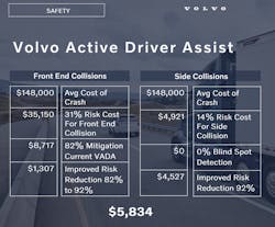 VTNA figures that its active driver assist systems in the new VNL can save fleets nearly $6,000 annually. VTNA figures that its active driver assist systems in the new VNL can save fleets nearly $6,000 annually.