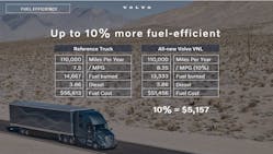 VTNA ran the new VNL against similarly spec&apos;d equipment and found that, based on a $3.86/gal. diesel cost, the new truck could save fleets more than $5,000 annually.