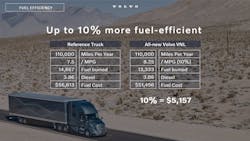 VTNA ran the new VNL against similarly spec'd equipment and found that, based on a $3.86/gal. diesel cost, the new truck could save fleets more than $5,000 annually. VTNA ran the new VNL against similarly spec'd equipment and found that, based on a $3.86/gal. diesel cost, the new truck could save fleets more than $5,000 annually.