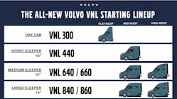 The new VNL will be available in six configurations, including a day cab version and sleeper versions between 42 in. and 74 in.