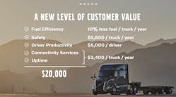 Volvo Trucks North America believes the new VNL&apos;s added fuel efficiency, safety, productivity, uptime, and connectivity services will save fleets $20,000 per truck annually.