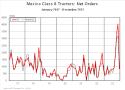 A growing Mexican economy and overall North American trends toward nearshoring have led to increased Class 8 demand from Mexico. A growing Mexican economy and overall North American trends toward nearshoring have led to increased Class 8 demand from Mexico.