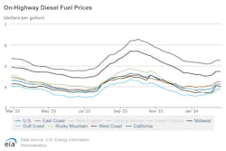 Onhighway Diesel Fuel Prices 2
