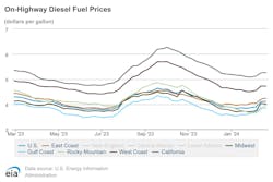 Onhighway Diesel Fuel Prices 2 Onhighway Diesel Fuel Prices 2