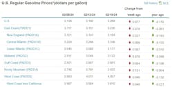Onhighway Gasoline Prices 2