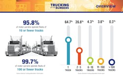 Small businesses dominate U.S. trucking, with 10 or fewer trucks making up 95.8% of motor carriers.