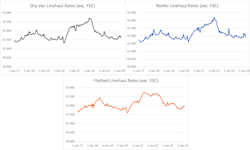 Benchmark rates dropped week-over-week and year-over-year for all three equipment types: dry van, reefer, and flatbed. Benchmark rates dropped week-over-week and year-over-year for all three equipment types: dry van, reefer, and flatbed.