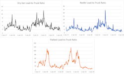 A low load-to-truck ratio is one sign of low demand against excess capacity. A low load-to-truck ratio is one sign of low demand against excess capacity.