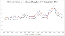 National rates are near 2015 levels, while operating costs have increased. National rates are near 2015 levels, while operating costs have increased.