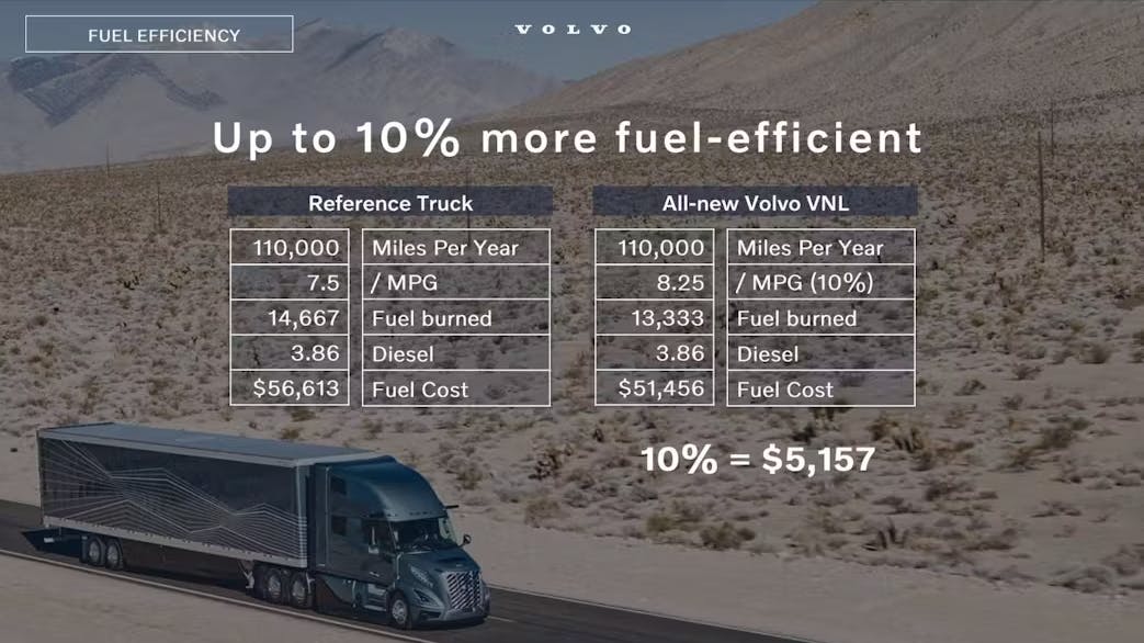 The new VNL is up to 10% more fuel-efficient.