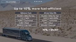 The new VNL is up to 10% more fuel-efficient.