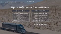 The new VNL is up to 10% more fuel-efficient. The new VNL is up to 10% more fuel-efficient.