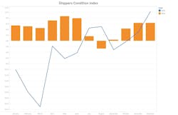 The Shippers Condition Index remained positive for most of 2023.