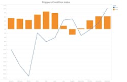 The Shippers Condition Index remained positive for most of 2023. The Shippers Condition Index remained positive for most of 2023.