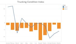 The Trucking Conditions Index reflected varied poor market health since May 2022. The Trucking Conditions Index reflected varied poor market health since May 2022.