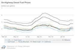 onhighway_diesel_fuel_prices_3 onhighway_diesel_fuel_prices_3