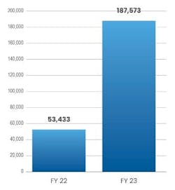 USPS began using freight auction contracts in 2022 to better adjust operations during emergency situations. By the end of 2023, its use increased dramatically. USPS began using freight auction contracts in 2022 to better adjust operations during emergency situations. By the end of 2023, its use increased dramatically.