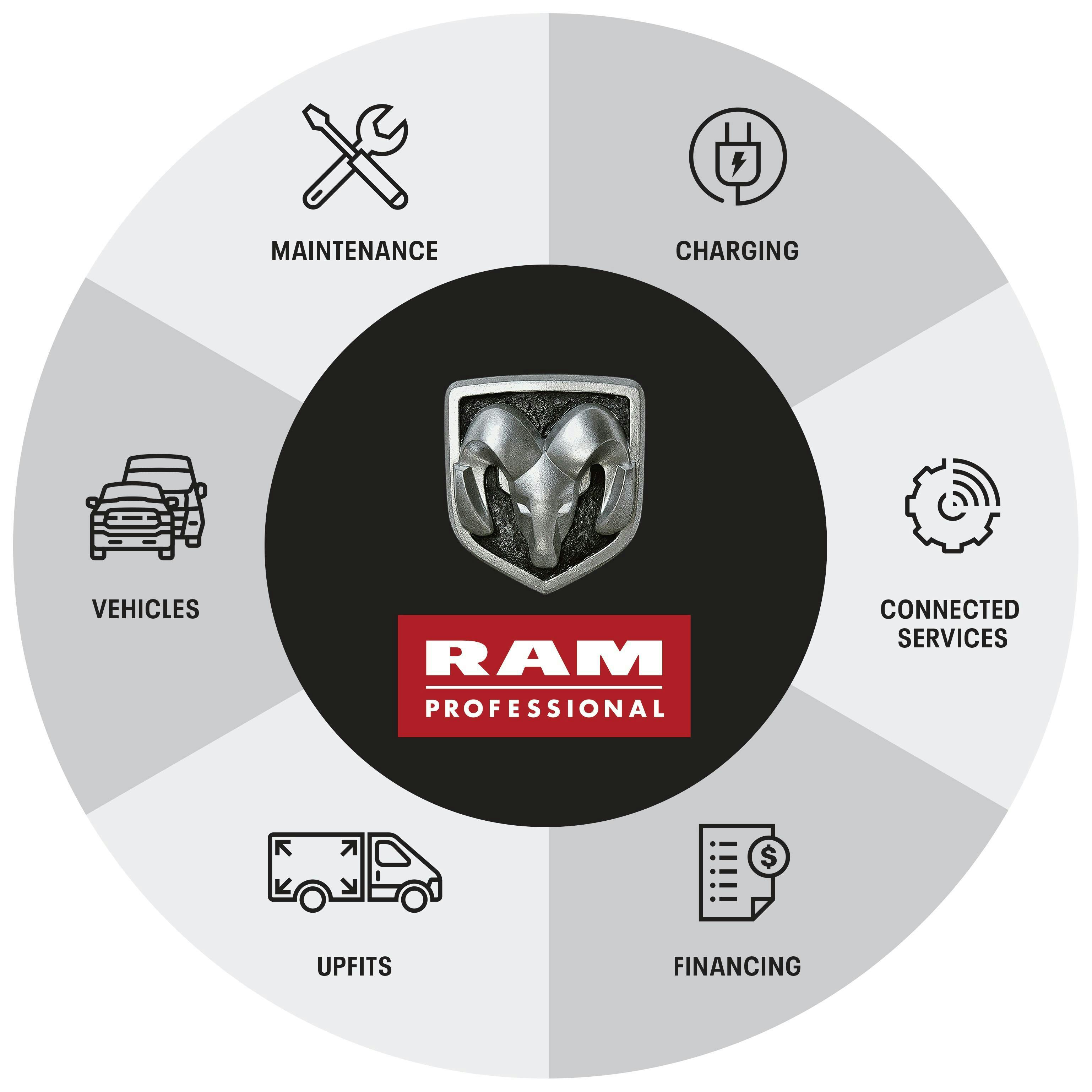 Ram Professional puts all of Stellantis' North American fleet offerings under one business operation. Ram Professional puts all of Stellantis' North American fleet offerings under one business operation.