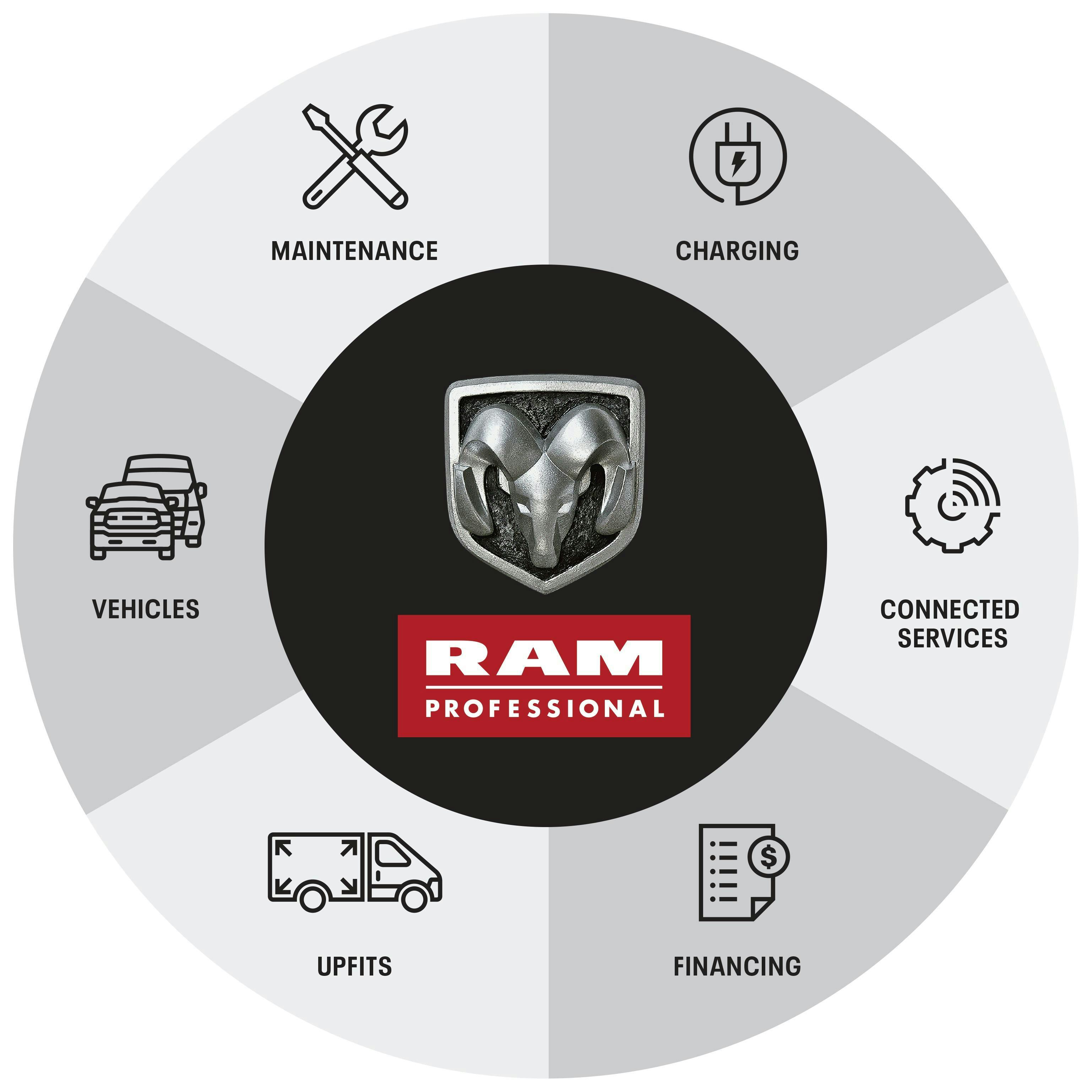 Ram Professional puts all of Stellantis&apos; North American fleet offerings under one business operation.