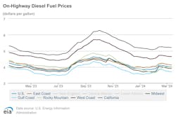 onhighway_diesel_fuel_prices_3
