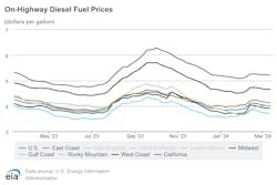 onhighway_diesel_fuel_prices_3 onhighway_diesel_fuel_prices_3