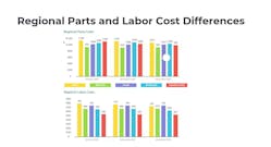Compared regionally, the drops in parts and labor costs were most noticeable in Canada.