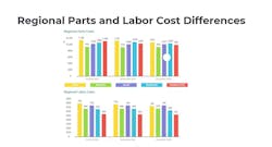 Compared regionally, the drops in parts and labor costs were most noticeable in Canada. Compared regionally, the drops in parts and labor costs were most noticeable in Canada.