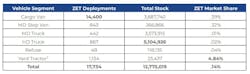 Zero-emission truck deployments and market share by transportation segment as of June 2023, according to a January 2024 study by Calstart. Zero-emission truck deployments and market share by transportation segment as of June 2023, according to a January 2024 study by Calstart.