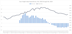 Cass&rsquo;s measured freight expenditures have been down year-over-year since February 2023.