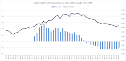 Cass’s measured freight expenditures have been down year-over-year since February 2023. Cass’s measured freight expenditures have been down year-over-year since February 2023.