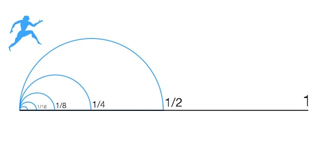 This image illustrates the original interpretation of the dichotomy paradox.