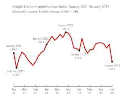 The January Freight Transportation Services Index was at its lowest score since September 2021.